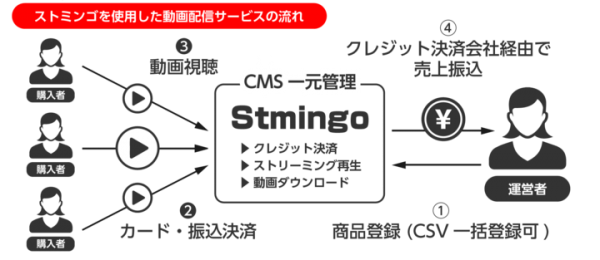 EC動画配信サイトや定額制動画見放題サービスが簡単につくれるCMSを4月24日から発売。決済サービス月額0円、限定配信、VR動画対応やポイント決済などの機能搭載