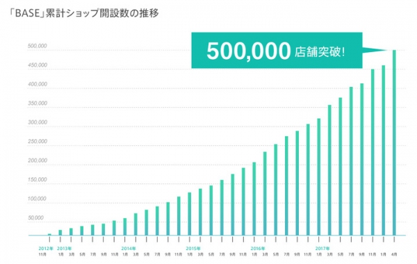 ネットショップ作成サービス「BASE」のショップ開設数が50万店舗を突破 - 利用実績調査で「BASE」がネットショップ開設No.1に！-