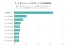 ネットショップ作成サービス「BASE」のショップ開設数が50万店舗を突破 - 利用実績調査で「BASE」がネットショップ開設No.1に！-