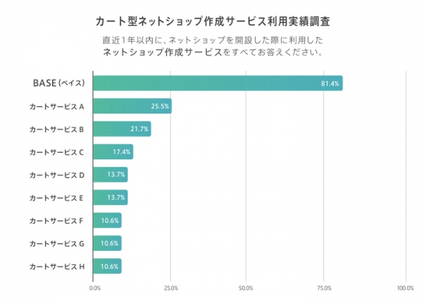 ネットショップ作成サービス「BASE」のショップ開設数が50万店舗を突破 - 利用実績調査で「BASE」がネットショップ開設No.1に！-
