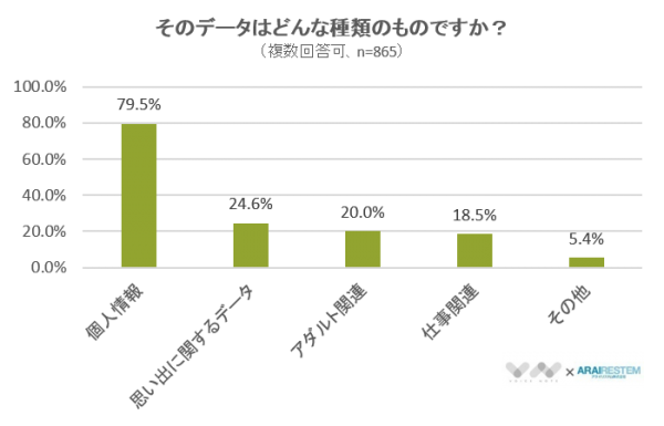 【パソコンや携帯電話の処分時、最も消したいデータは「個人情報」】人に見られたくないデータに関するアンケート