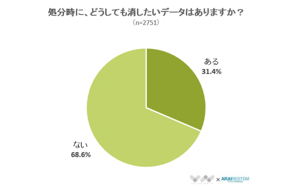 【パソコンや携帯電話の処分時、最も消したいデータは「個人情報」】人に見られたくないデータに関するアンケート