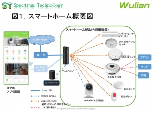 スマートホーム大手Ｗｕｌｉａｎ製品の販売と予約キャンペーンについて ～優れたデザイン、通信キャリアフリー、豊富な実績によりスマートホーム市場を活性化～