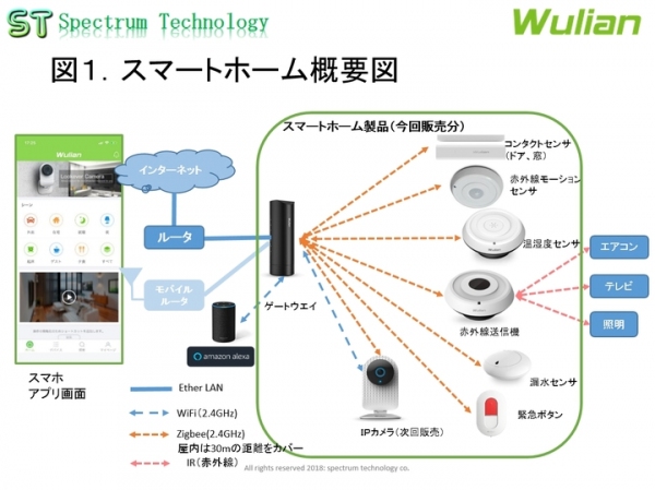 スマートホーム大手Ｗｕｌｉａｎ製品の販売と予約キャンペーンについて ～優れたデザイン、通信キャリアフリー、豊富な実績によりスマートホーム市場を活性化～