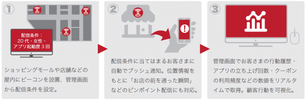 顧客行動に合わせたクーポン配信でショッピングセンター・商店街の買い回りを促進販促支援IoTソリューション『Minaklu』提供開始