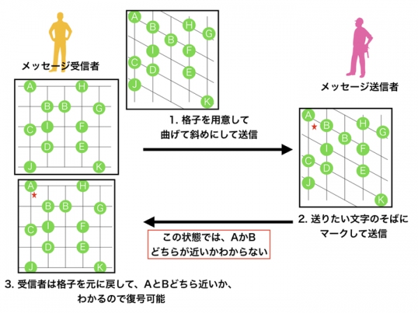 ポスト量子暗号の実用的な高速化へ、株式会社ラティスが格子暗号の改良アルゴリズムを提供