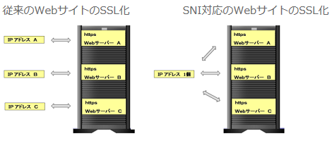 Let's Encryptによる常時SSL化に対応したWebサイトを簡単に構築・運用が出来る仮想アプライアンスの販売開始