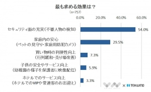 【防犯カメラに求めるのは「安全」と「利便性」】ネットワークカメラについてのアンケート結果を公開