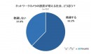 【防犯カメラに求めるのは「安全」と「利便性」】ネットワークカメラについてのアンケート結果を公開