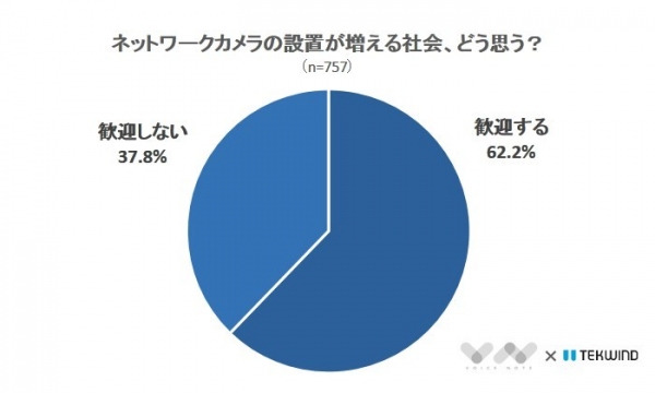 【防犯カメラに求めるのは「安全」と「利便性」】ネットワークカメラについてのアンケート結果を公開