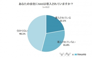 【まだまだ低い、NASの知名度】NASに関するアンケート