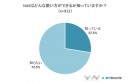 【まだまだ低い、NASの知名度】NASに関するアンケート