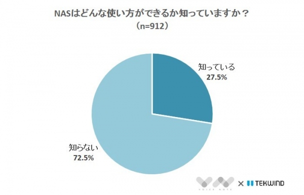 【まだまだ低い、NASの知名度】NASに関するアンケート
