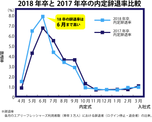 2018年卒と2017年卒の内定辞退率比較
