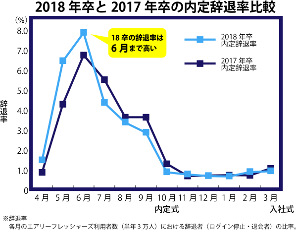 2018年卒新卒採用内定者　約3万人の状況を分析　『内定辞退調査結果』