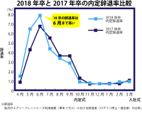 2018年卒新卒採用内定者　約3万人の状況を分析　『内定辞退調査結果』