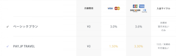 旅行業者・旅行代理店業者向けの専用料金プラン「PAY.JP Travel」を提供開始