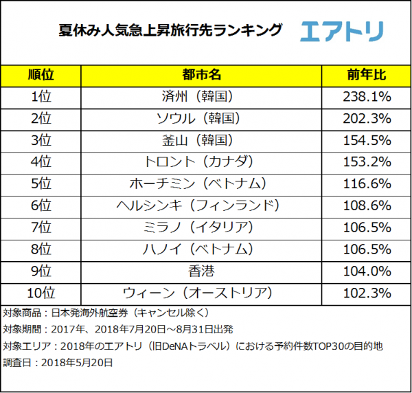G.W.に続き、韓国のハワイこと「済州」が人気急上昇！TOP3は地方都市からのLCC就航が活発な韓国が独占
