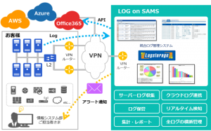 アイビーシー、クラウド型ログ管理サービス「LOG on SAMS」を提供開始 〜 資産を持たずに統合ログ管理を実現、規模やサービスの拡大にも柔軟に対応可能 〜