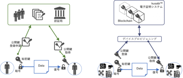 アイビーシー、IoTセキュリティ基盤サービスで利用する技術2件で特許を取得 ～ 電子証明システムとデバイスプロビジョニングシステム ～