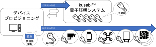 アイビーシー、IoTセキュリティ基盤サービスで利用する技術2件で特許を取得 ～ 電子証明システムとデバイスプロビジョニングシステム ～