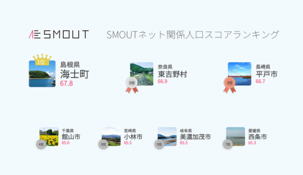 移住するなら第二のふるさとを探すならこの地域に注目！ SMOUTネット関係人口スコア ランキングを発表 〜WebやSNSでの注目を数値化！地域ごとにスコア算出〜