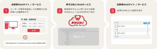 会計ソリューション「SuperStream-NX」新バージョンに経路検索API「駅すぱあとWebサービス」が採用