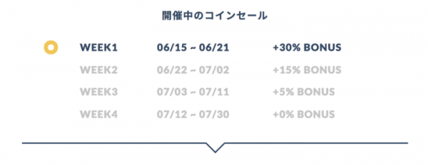 独自デジタルコイン”SPOT COIN”が簡単に発行でき、資金やファン獲得が可能な”SPOTSALE”。 コインセール開始後19時間で275万円相当が完売！