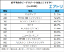 ビーチリゾート旅行経験者中、45.0％が10回以上行った事があることが判明！「海が1番きれい」1位は人が少なくゆっくりできる「モルディブ」「ごはんが1番おいしい」1位はビーチリゾートの大定番ハワイ