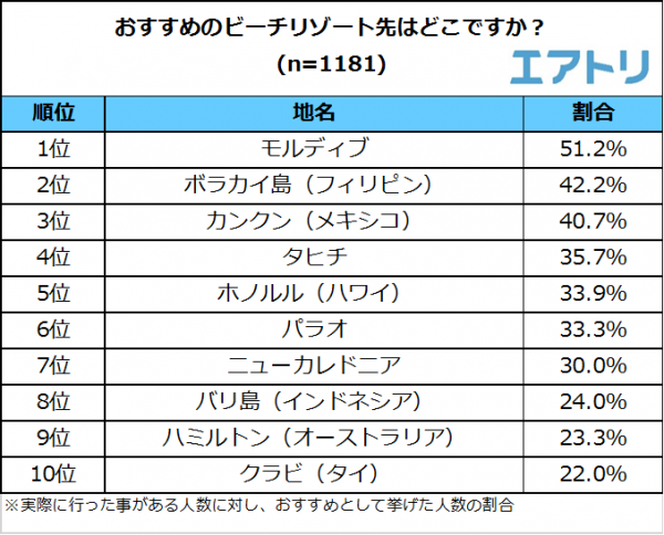 ビーチリゾート旅行経験者中、45.0％が10回以上行った事があることが判明！「海が1番きれい」1位は人が少なくゆっくりできる「モルディブ」「ごはんが1番おいしい」1位はビーチリゾートの大定番ハワイ