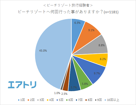 ビーチリゾート旅行経験者中、45.0％が10回以上行った事があることが判明！「海が1番きれい」1位は人が少なくゆっくりできる「モルディブ」「ごはんが1番おいしい」1位はビーチリゾートの大定番ハワイ