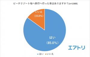 ビーチリゾート旅行経験者中、45.0％が10回以上行った事があることが判明！「海が1番きれい」1位は人が少なくゆっくりできる「モルディブ」「ごはんが1番おいしい」1位はビーチリゾートの大定番ハワイ