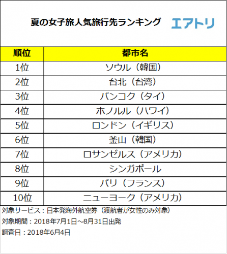 この夏はアジアの外資系LCC新規就航が活発な近場アジアが人気！外交関係樹立150周年のストックホルムにも注目
