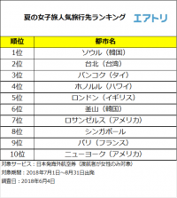 この夏はアジアの外資系LCC新規就航が活発な近場アジアが人気！外交関係樹立150周年のストックホルムにも注目