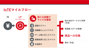 オンラインリアルパチンコ・パチスロサービス「Amulive（アミュライブ）」の利用などで貯めて使える「IoTEマイル提供に関する発表会」を6月27日に開催