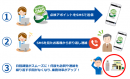ガス設備法定点検アポイント連絡の効率化に期待！LPガス業界専門メディアでSMS配信サービス「fonfunSMS」が紹介されました