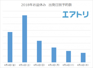 8月11日がお盆休み出発混雑のピーク出発日を2日ずらすだけでパリは4万円もお得に！