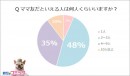 「めちゃコミック（めちゃコミ）」調査レポートママ友は本当に必要？悩めるママの本音を直撃！