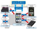 クレジットカード・電子マネー決済に対応し、利便性向上に貢献タクシー向けマルチ決済ソリューションを提供開始