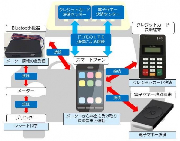 クレジットカード・電子マネー決済に対応し、利便性向上に貢献タクシー向けマルチ決済ソリューションを提供開始