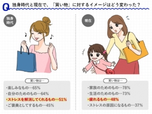 ～「パパ・ママの買い物事情」を調査～　ママたちの買い物…そのストレスは、食器洗いや洗濯以上！　パートナーとの買い物分担は、「夫婦円満度」にも影響