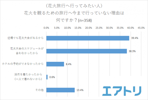 死ぬまでに行きたい花火大会1位は「長岡まつり大花火大会」約2.5人に1人が花火を観るために1泊以上の旅行経験あり！