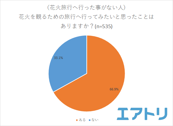 死ぬまでに行きたい花火大会1位は「長岡まつり大花火大会」約2.5人に1人が花火を観るために1泊以上の旅行経験あり！