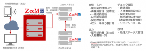 クレオ、ZeeMシリーズの新たなラインナップ「ZeeM 雇用契約管理」の販売を開始 ～小売業・飲食サービス業の「働き方改革」をサポート～