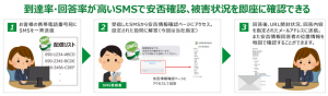 災害時の安否確認などの緊急時連絡ツール「緊急ＳＭＳ（ベータ版）」提供開始のお知らせ