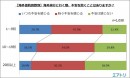 65%以上が海外旅行で不安になった経験あり海外渡航数が多い人ほど「飛行機トラブル」と「紛失・盗難」に注意！「こんな時どうしたらいいの？」スタッフがトラブルの対処法をアドバイス