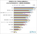 65%以上が海外旅行で不安になった経験あり海外渡航数が多い人ほど「飛行機トラブル」と「紛失・盗難」に注意！「こんな時どうしたらいいの？」スタッフがトラブルの対処法をアドバイス