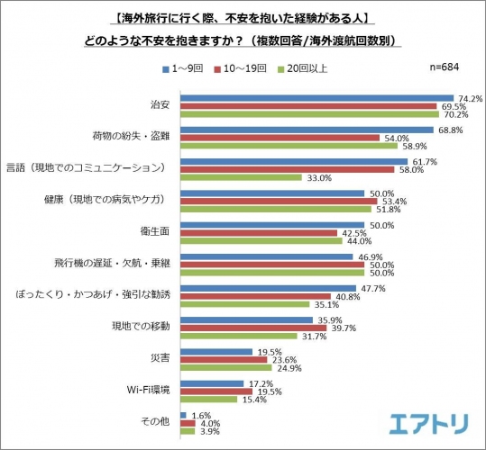 65%以上が海外旅行で不安になった経験あり海外渡航数が多い人ほど「飛行機トラブル」と「紛失・盗難」に注意！「こんな時どうしたらいいの？」スタッフがトラブルの対処法をアドバイス