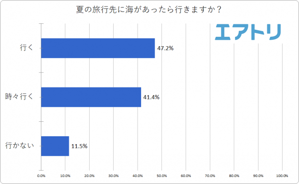旅行先での海に一緒に行きたい相手1位は男女ともに「パートナー」！でも男女の回答で10％近い差が66.9％が夏の旅行先を選ぶ際に「海」を候補に入れる事が判明