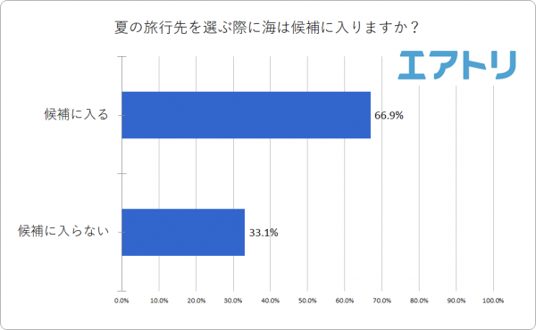 旅行先での海に一緒に行きたい相手1位は男女ともに「パートナー」！でも男女の回答で10％近い差が66.9％が夏の旅行先を選ぶ際に「海」を候補に入れる事が判明